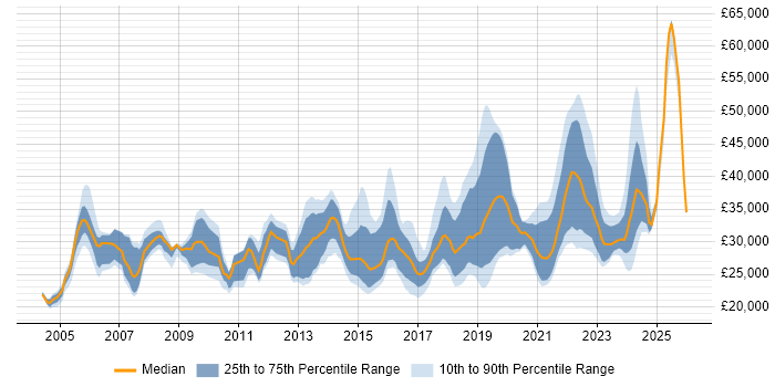 Salary distribution trend for IT Engineer job vacancies in Gloucestershire