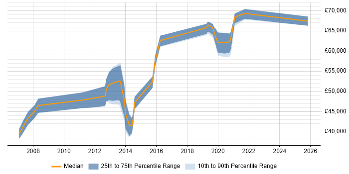 Salary distribution trend for jobs in Gloucestershire citing IT Governance