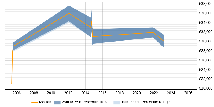 Salary distribution trend for IT Infrastructure Analyst job vacancies in Gloucestershire