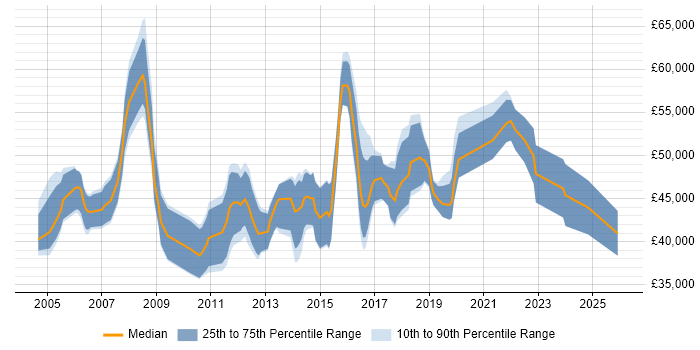 Salary distribution trend for IT Project Manager job vacancies in Gloucestershire