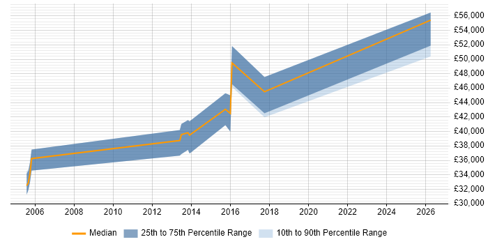 Salary distribution trend for IT Security Engineer job vacancies in Gloucestershire