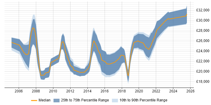 Salary distribution trend for IT Support Analyst job vacancies in Gloucestershire Salary distribution trend for IT Support Analyst job vacancies in Gloucestershire