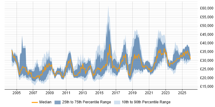 Salary distribution trend for IT Support job vacancies in Gloucestershire