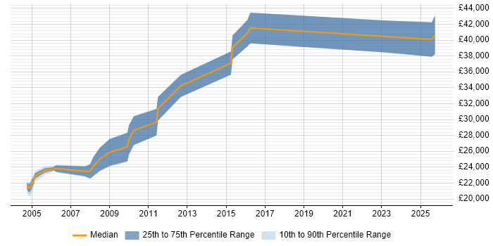 Salary distribution trend for IT Trainer job vacancies in Gloucestershire