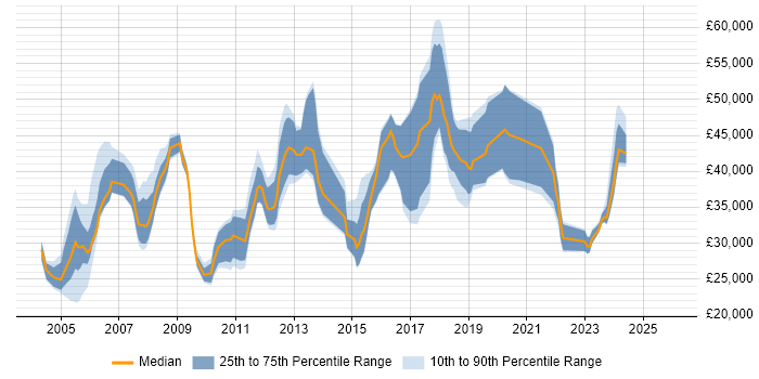 Salary distribution trend for jobs in Gloucestershire citing ITIL Certification