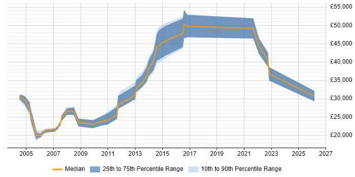 Salary distribution trend for jobs in Gloucestershire citing ITIL Foundation Certificate