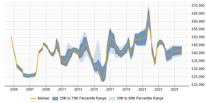 Salary distribution trend for jobs in Gloucestershire citing ITSM