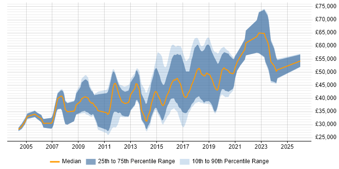 Salary distribution trend for Java Engineer job vacancies in Gloucestershire