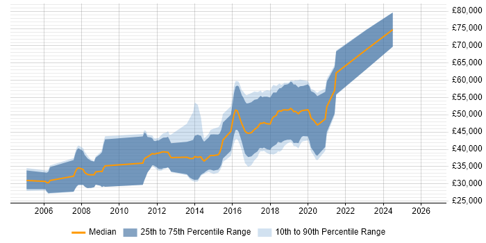 Salary distribution trend for Java Software Developer job vacancies in Gloucestershire