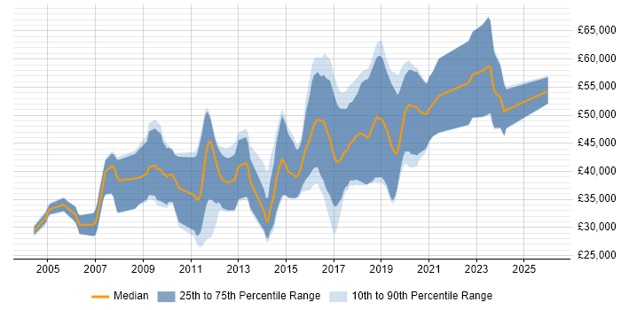 Salary distribution trend for Java Software Engineer job vacancies in Gloucestershire
