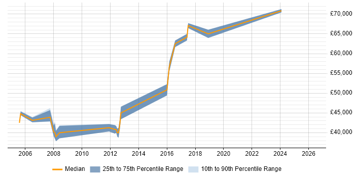 Salary distribution trend for Java Team Leader job vacancies in Gloucestershire