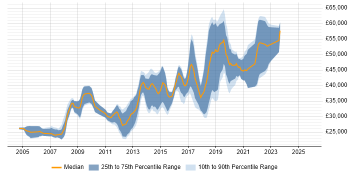 Salary distribution trend for JavaScript Developer job vacancies in Gloucestershire