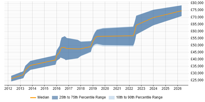 Salary distribution trend for JavaScript Engineer job vacancies in Gloucestershire