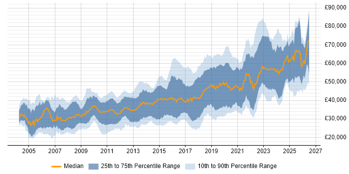 Salary distribution trend for jobs in Gloucestershire citing JavaScript