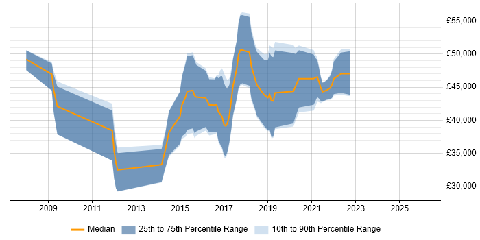 Salary distribution trend for jobs in Gloucestershire citing JMeter