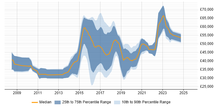 Salary distribution trend for jobs in Gloucestershire citing JSON
