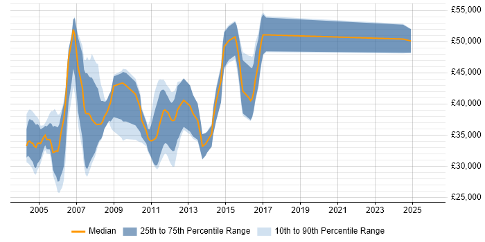 Salary distribution trend for jobs in Gloucestershire citing JSP