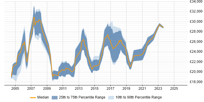 Salary distribution trend for Junior Analyst job vacancies in Gloucestershire