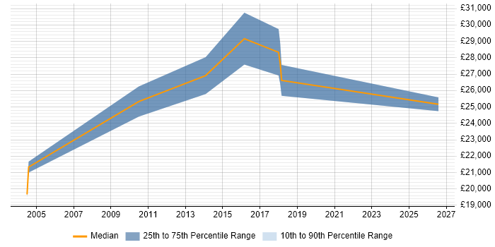 Salary distribution trend for Junior Business Systems Analyst job vacancies in Gloucestershire
