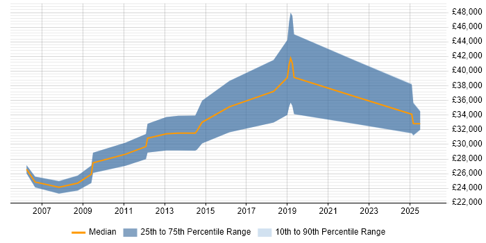 Salary distribution trend for Junior Consultant job vacancies in Gloucestershire