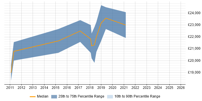 Salary distribution trend for Junior Data Analyst job vacancies in Gloucestershire