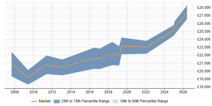 Salary distribution trend for Junior IT Engineer job vacancies in Gloucestershire