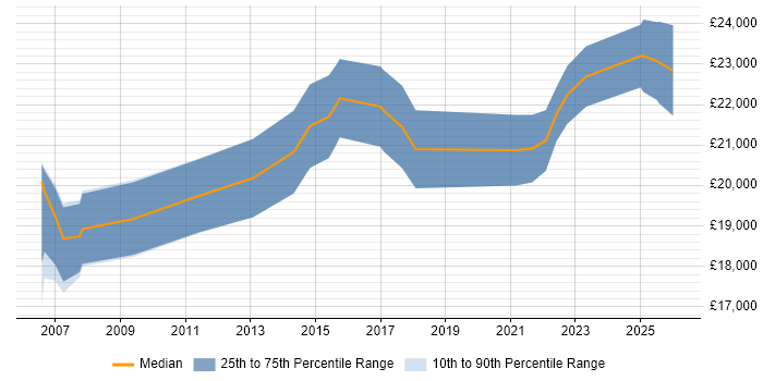 Salary distribution trend for Junior IT Support job vacancies in Gloucestershire
