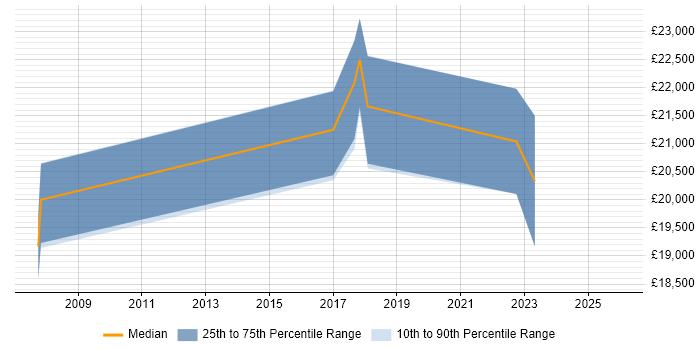 Salary distribution trend for Junior IT Technician job vacancies in Gloucestershire