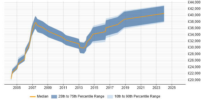 Salary distribution trend for Junior Project Manager job vacancies in Gloucestershire