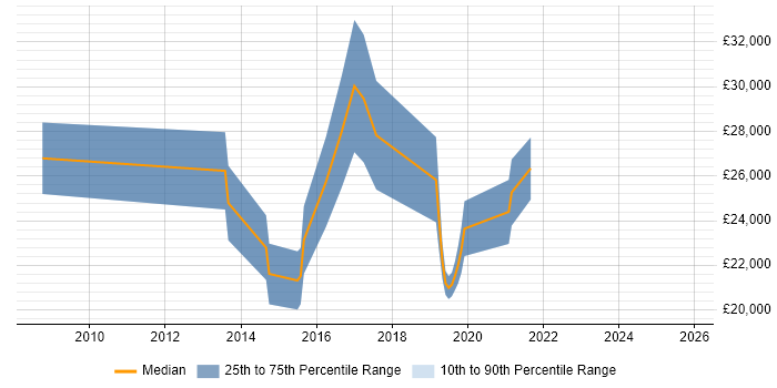 Salary distribution trend for Junior Security Analyst job vacancies in Gloucestershire