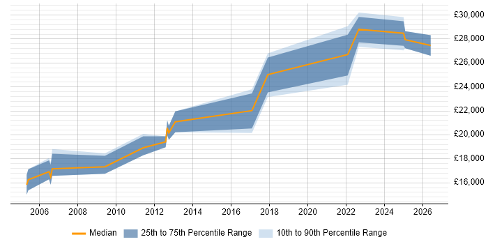 Salary distribution trend for Junior Support Engineer job vacancies in Gloucestershire