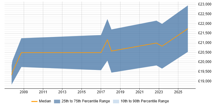 Salary distribution trend for Junior Support Technician job vacancies in Gloucestershire