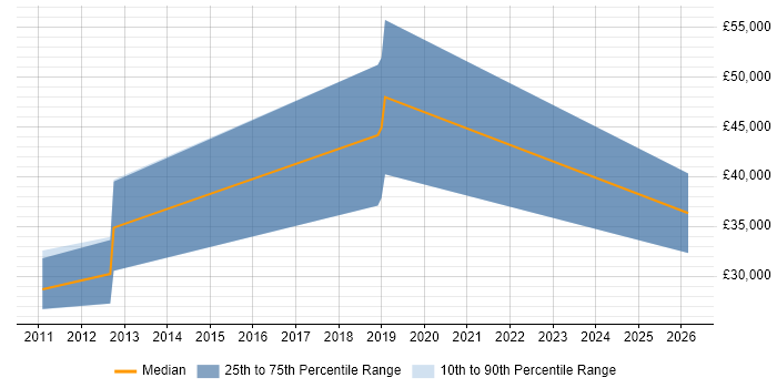 Salary distribution trend for Junior Systems Engineer job vacancies in Gloucestershire