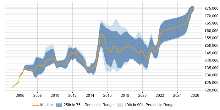 Salary distribution trend for jobs in Gloucestershire citing JUnit