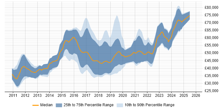 Salary distribution trend for jobs in Gloucestershire citing Kanban
