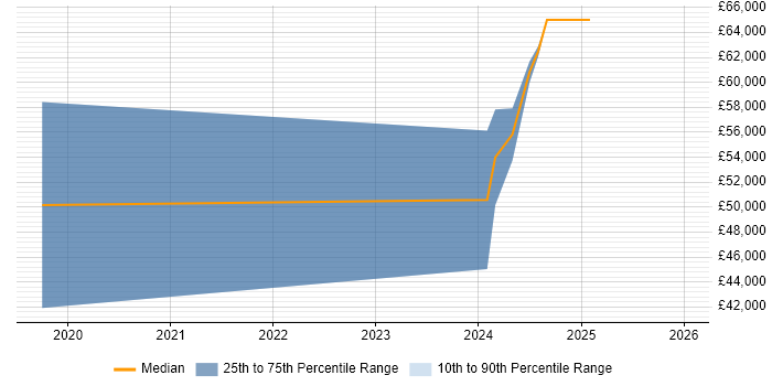 Salary distribution trend for jobs in Gloucestershire citing Keycloak