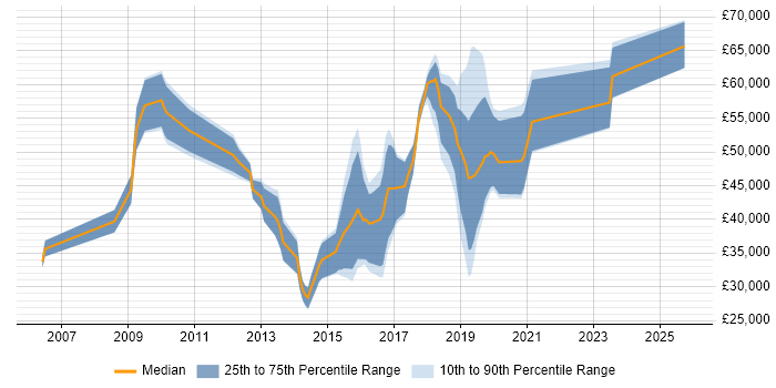 Salary distribution trend for jobs in Gloucestershire citing Knowledge Transfer