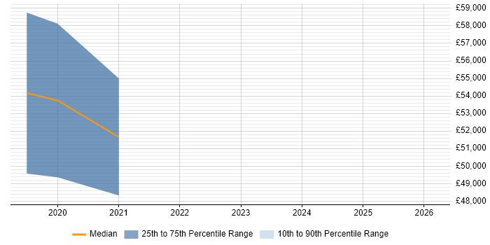 Salary distribution trend for Kubernetes Engineer job vacancies in Gloucestershire