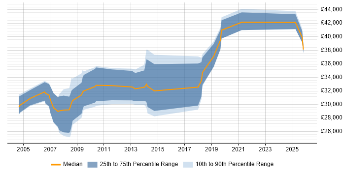 Salary distribution trend for jobs in Gloucestershire citing LabVIEW