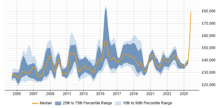 Salary distribution trend for jobs in Gloucestershire citing LAN