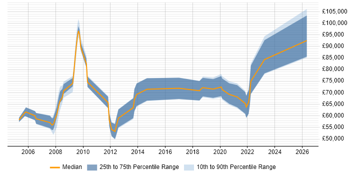 Salary distribution trend for Lead Architect job vacancies in Gloucestershire