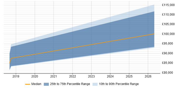 Salary distribution trend for Lead Data Architect job vacancies in Gloucestershire