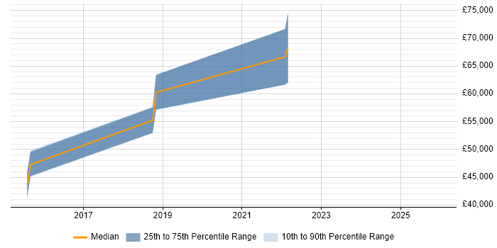 Salary distribution trend for Lead Data Engineer job vacancies in Gloucestershire