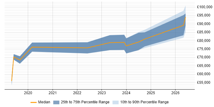 Salary distribution trend for Lead DevOps job vacancies in Gloucestershire