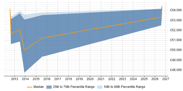 Salary distribution trend for Lead Embedded Software Engineer job vacancies in Gloucestershire