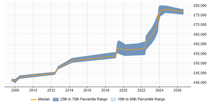 Salary distribution trend for Lead Infrastructure Engineer job vacancies in Gloucestershire