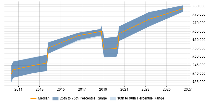 Salary distribution trend for Lead Java Engineer job vacancies in Gloucestershire