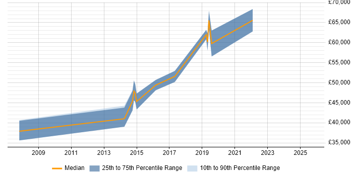 Salary distribution trend for Lead Network Engineer job vacancies in Gloucestershire