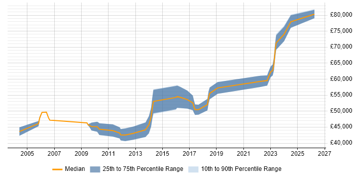 Salary distribution trend for Lead Software Developer job vacancies in Gloucestershire