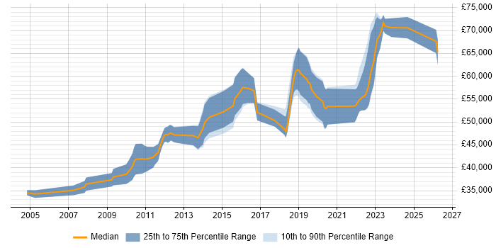 Salary distribution trend for Lead Software Engineer job vacancies in Gloucestershire